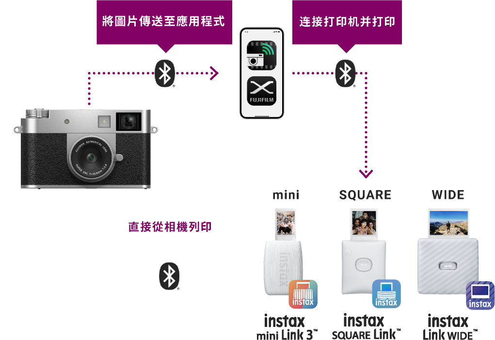 通过蓝牙将X half应用或您的X系列相机与instax™ Link系列相连接,打印您最喜欢的照片。